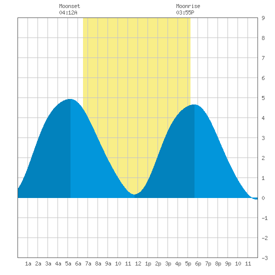 Southport tide chart for Monday, November 3, 2025
