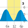 Southport tide chart for Monday, November 3, 2025