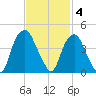 Southport tide chart for Tuesday, November 4, 2025