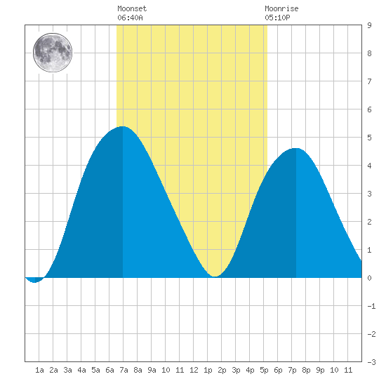 Southport tide chart for Wednesday, November 5, 2025
