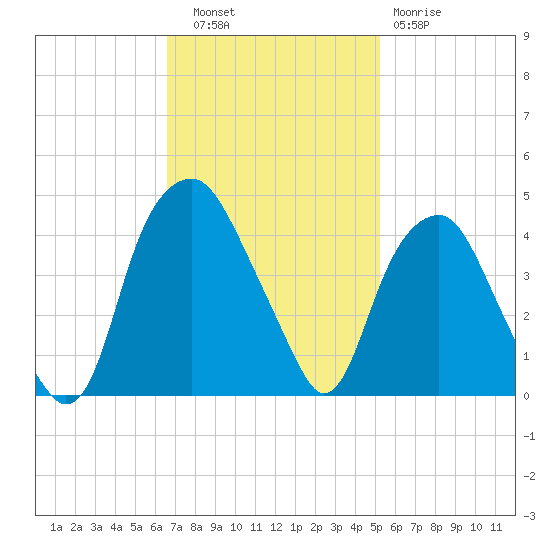 Southport tide chart for Thursday, November 6, 2025