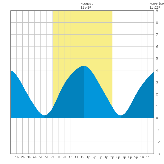 Southport tide chart for Wednesday, December 10, 2025