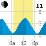 Southport tide chart for Thursday, December 11, 2025