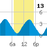 Southport tide chart for Saturday, December 13, 2025