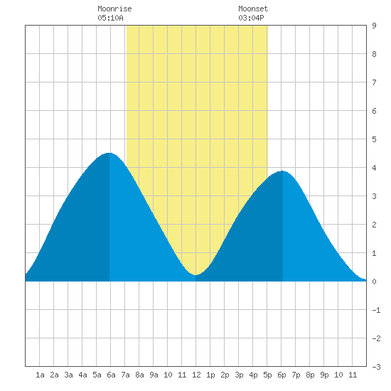 Southport tide chart for Wednesday, December 17, 2025