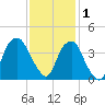 Southport tide chart for Monday, December 1, 2025