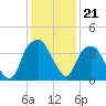 Southport tide chart for Sunday, December 21, 2025