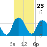 Southport tide chart for Tuesday, December 23, 2025