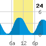Southport tide chart for Wednesday, December 24, 2025