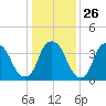 Southport tide chart for Friday, December 26, 2025