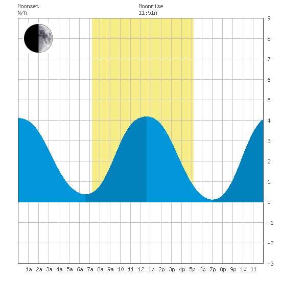 Southport tide chart for Saturday, December 27, 2025