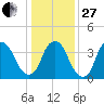 Southport tide chart for Saturday, December 27, 2025