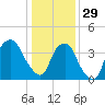 Southport tide chart for Monday, December 29, 2025