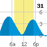 Southport tide chart for Wednesday, December 31, 2025