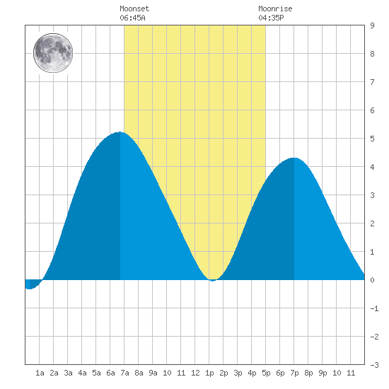 Southport tide chart for Thursday, December 4, 2025