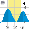 Southport tide chart for Thursday, December 4, 2025