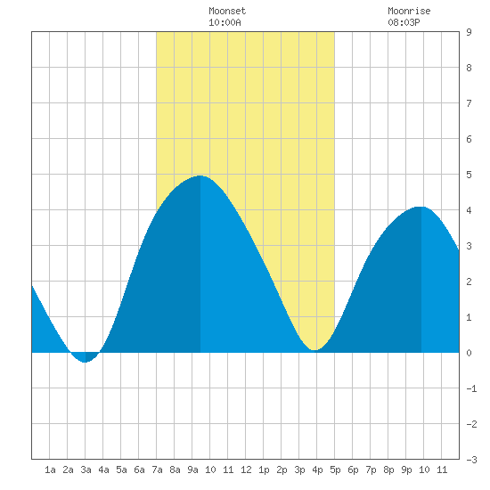 Southport tide chart for Sunday, December 7, 2025