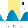 Southport tide chart for Monday, December 8, 2025