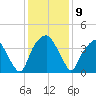 Southport tide chart for Tuesday, December 9, 2025