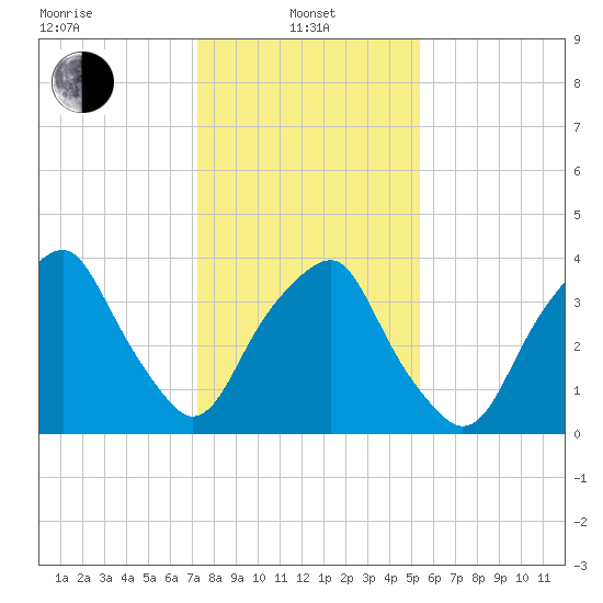 Southport tide chart for Saturday, January 10, 2026