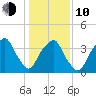 Southport tide chart for Saturday, January 10, 2026