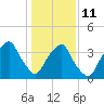 Southport tide chart for Sunday, January 11, 2026
