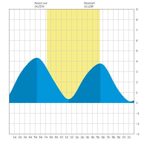 Southport tide chart for Thursday, January 15, 2026