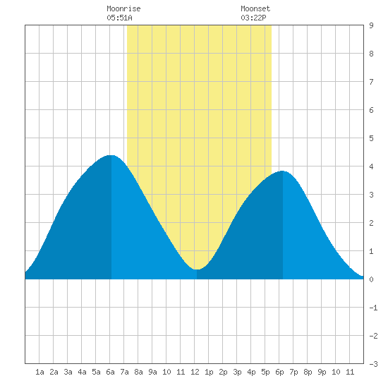 Southport tide chart for Friday, January 16, 2026