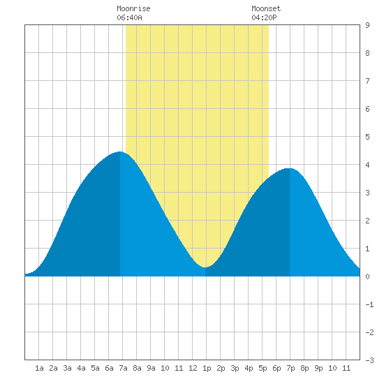 Southport tide chart for Saturday, January 17, 2026