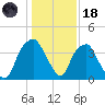 Southport tide chart for Sunday, January 18, 2026
