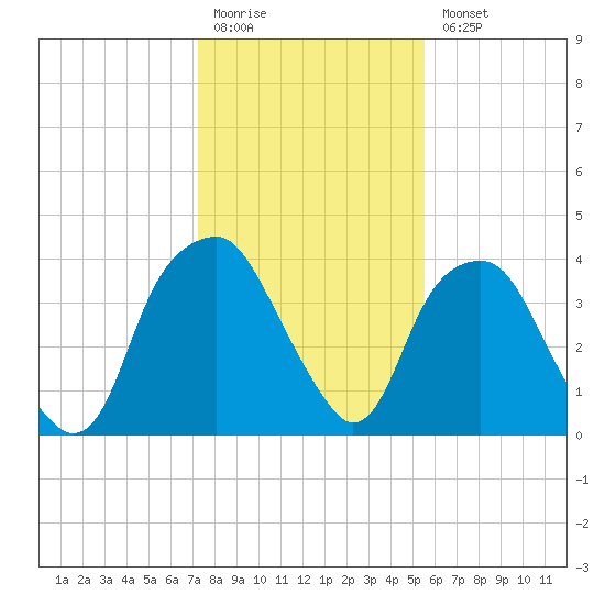 Southport tide chart for Monday, January 19, 2026