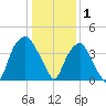 Southport tide chart for Thursday, January 1, 2026