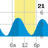 Southport tide chart for Wednesday, January 21, 2026