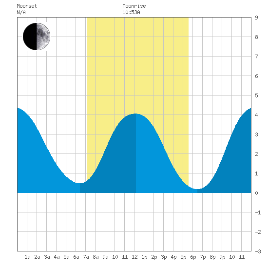 Southport tide chart for Sunday, January 25, 2026