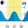 Southport tide chart for Sunday, January 25, 2026