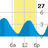 Southport tide chart for Tuesday, January 27, 2026