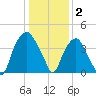 Southport tide chart for Friday, January 2, 2026