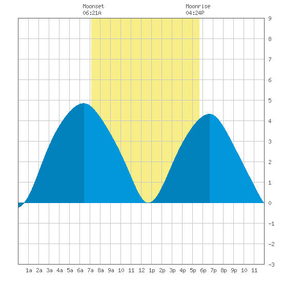 Southport tide chart for Saturday, January 31, 2026