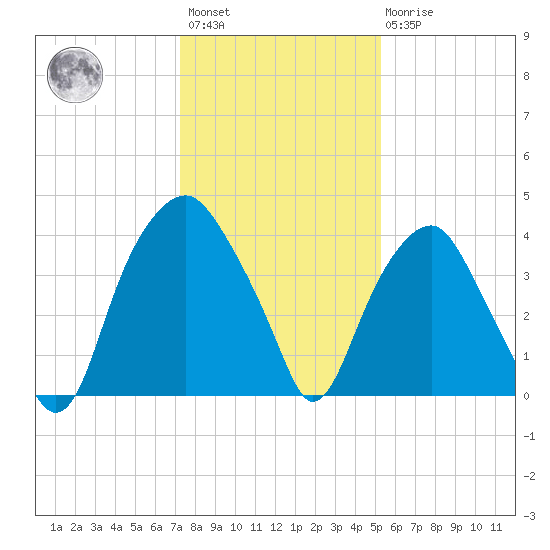 Southport tide chart for Saturday, January 3, 2026