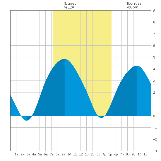 Southport tide chart for Monday, January 5, 2026