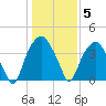 Southport tide chart for Monday, January 5, 2026