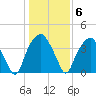Southport tide chart for Tuesday, January 6, 2026