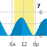 Southport tide chart for Wednesday, January 7, 2026