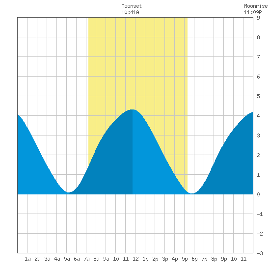 Southport tide chart for Thursday, January 8, 2026