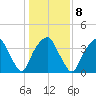 Southport tide chart for Thursday, January 8, 2026