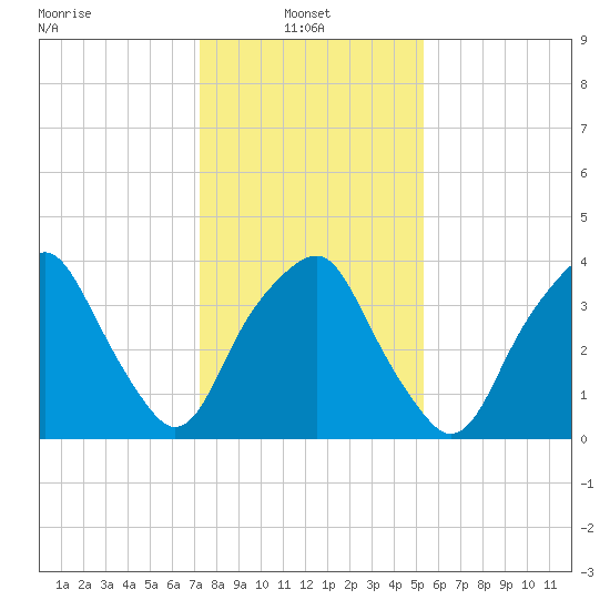 Southport tide chart for Friday, January 9, 2026