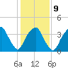 Southport tide chart for Friday, January 9, 2026