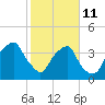 Southport tide chart for Wednesday, February 11, 2026