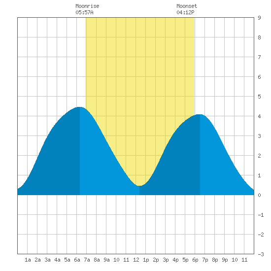 Southport tide chart for Sunday, February 15, 2026
