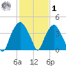 Southport tide chart for Sunday, February 1, 2026